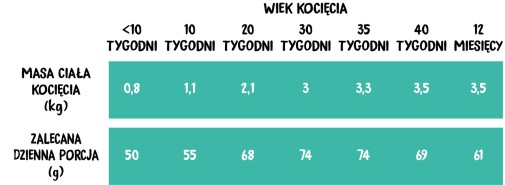 Wiejska Zagroda Sucha karma dla kociąt – Kurczak z łososiem, 5 kg