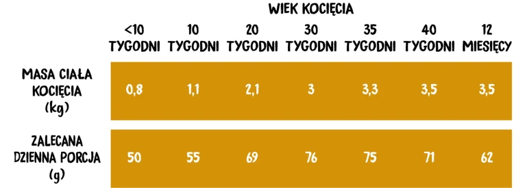 Wiejska Zagroda Sucha karma dla kociąt – Indyk z kurczakiem, 5 kg
